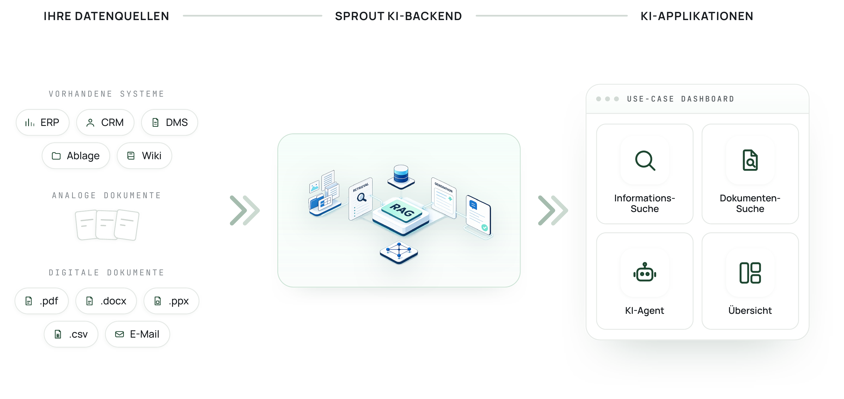 Sprout End-to-End Pipeline vom Datenanschluss bis zur KI-Applikation
